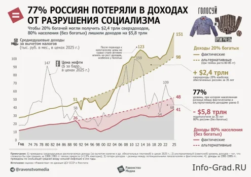 Свыше 77% россиян проиграли от разрушения социализма