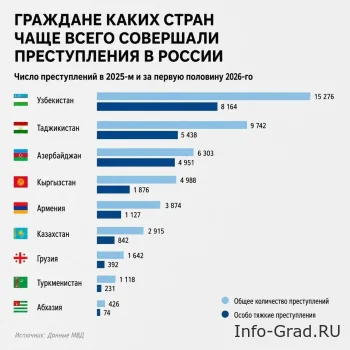 ГРАЖДАНЕ КАКИХ СТРАН ЧАЩЕ ВСЕГО СОВЕРШАЛИ ПРЕСТУПЛЕНИЯ В РОССИИ